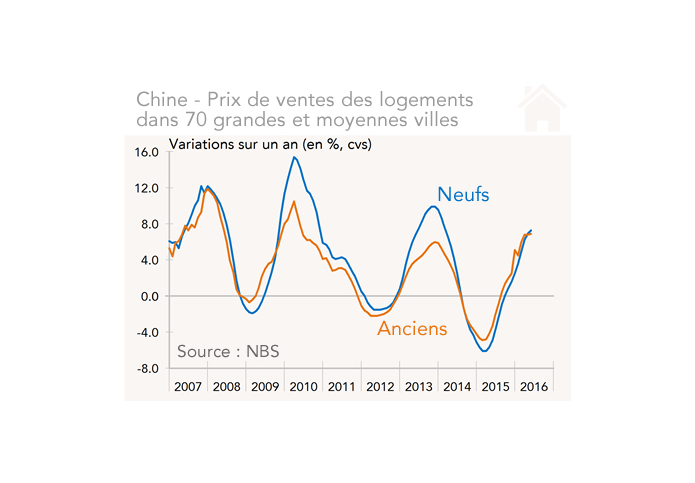 Chine - Prix de ventes des logements dans 70 grandes et moyennes villes
