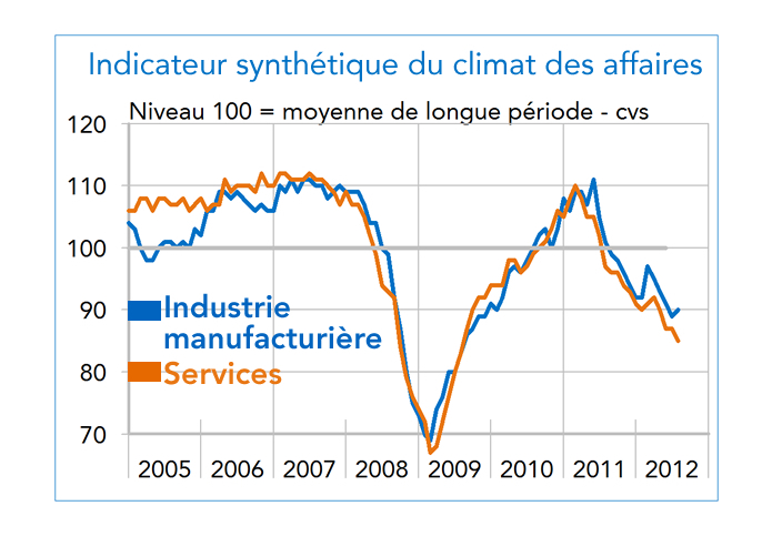 ndicateur synthétique du climat des affaires Industrie Services France 2005-2012 (graphique)