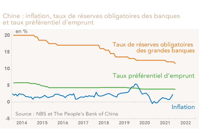 Chine : inflation, taux de réserves obligatoires des banques  et taux préférentiel d’emprunt (graphique)
