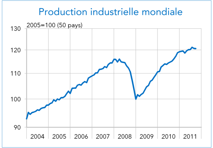 Production industrielle mondiale 2004-2011 (graphique)