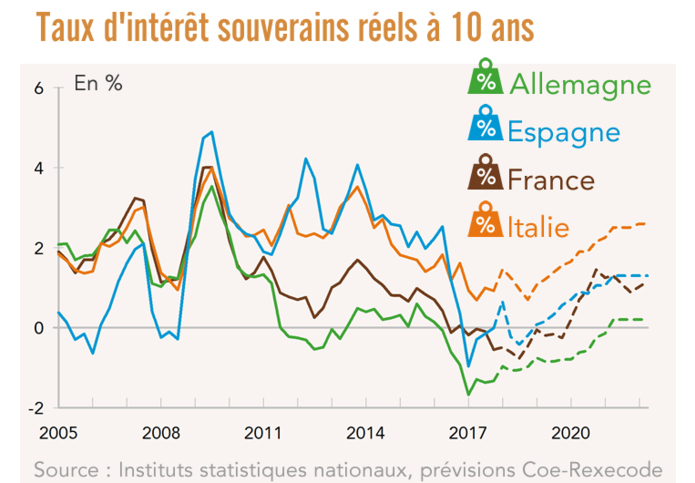Taux d'intérêt souverains réels à 10 ans - zone euro 2005-2020 (graphique)