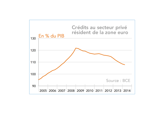 Crédits au secteur privé résident de la zone euro rapporté au PIB (graphique)