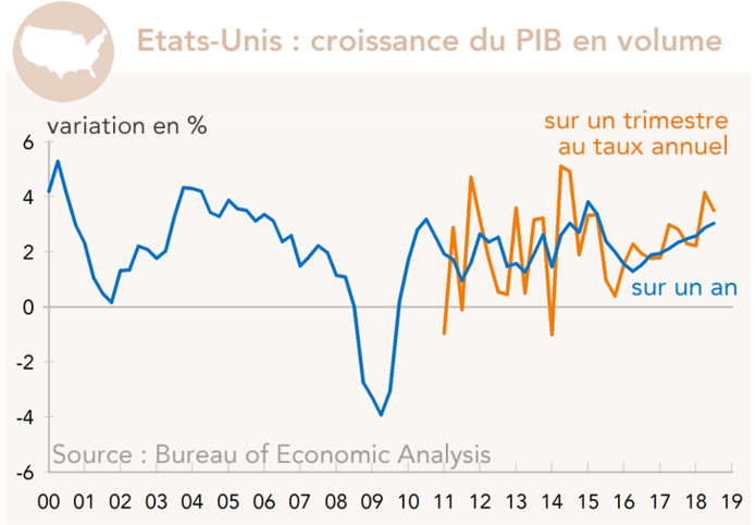 Etats-Unis : croissance du PIB en volume