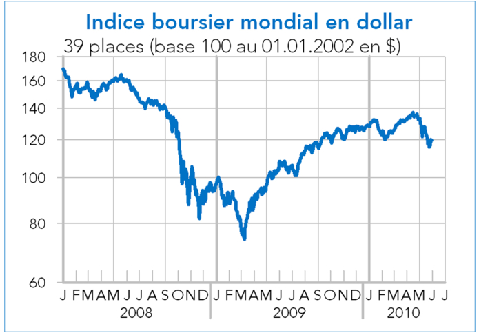 Indice boursier mondial (39 places) en dollar 2008-2010