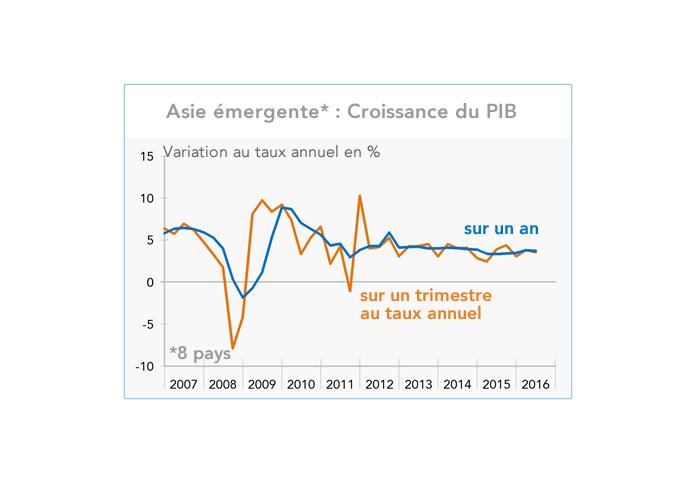 Asie émergente croissance