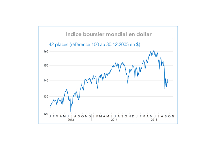 Indice boursier mondial en dollar