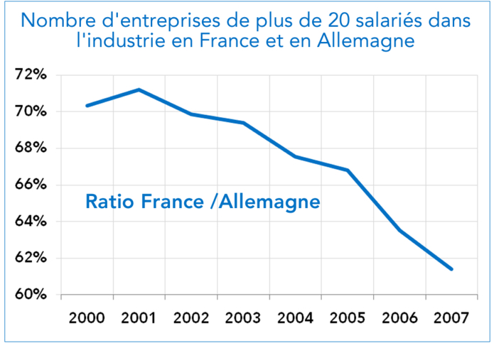 Ratio France / Allemagne nombre d'entreprises industrie manuifacturieres