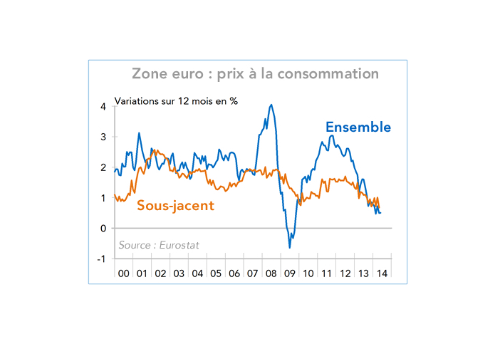Zone euro : prix à la consommation 2000-2014 (graphique)