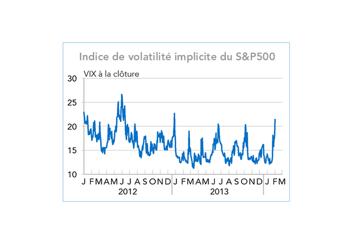 Indice de volatilité implicite du S&P500  2012-2014 (graphique)