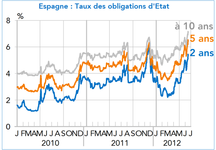 Espagne : Taux des obligations d'Etat juin 2012 (graphique)