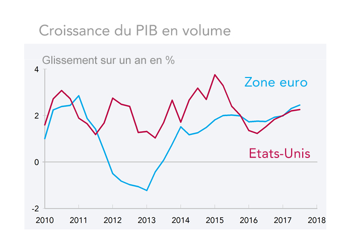Croissance du PIB en volume USA - Zone euro (graphique)
