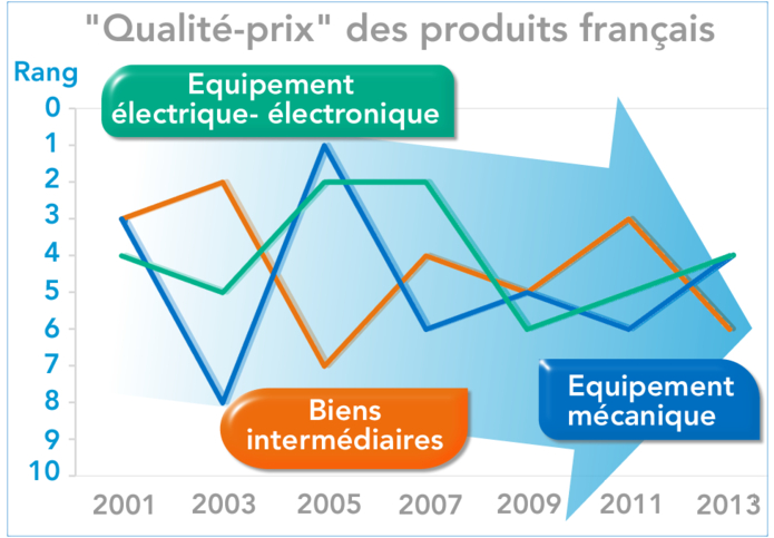 Rapport "Qualité-prix" des produits français