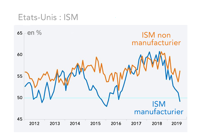   Etats-Unis : ISM  non manufacturier et manufacturier