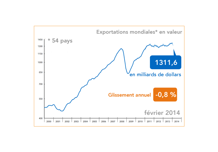 exportations mondiales (graphiques)