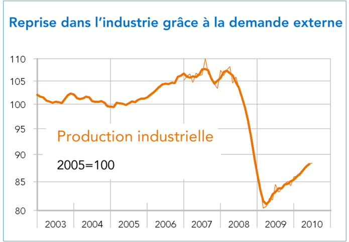 Production industrielle Italie 2003-2010
