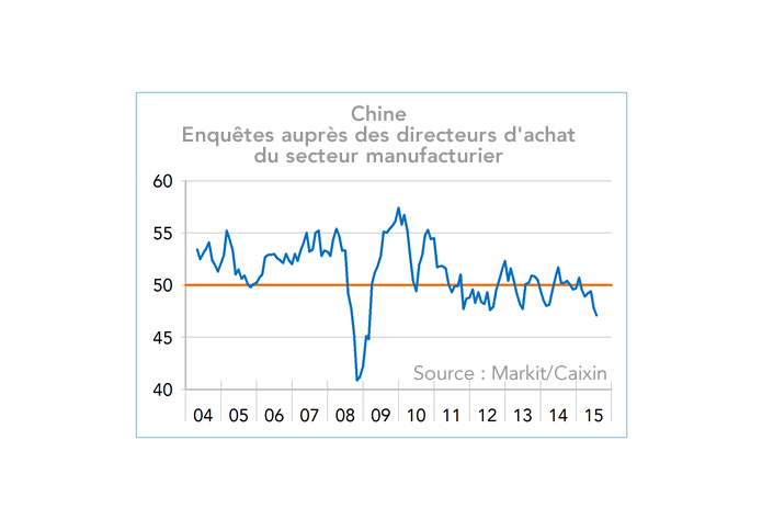 Chine indice PMI manufacturier