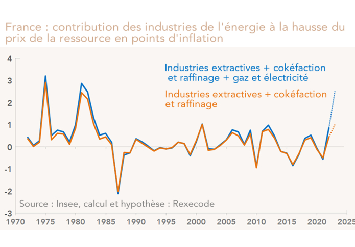 France : contribution des industries de l'énergie à la hausse du prix de la ressource en points d'inflation (graphique)