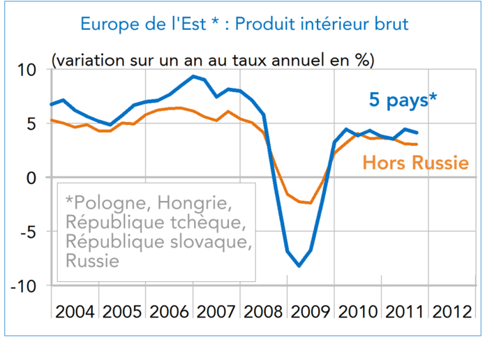 Europe de l'Est PIB 2004-2012 (graphique)