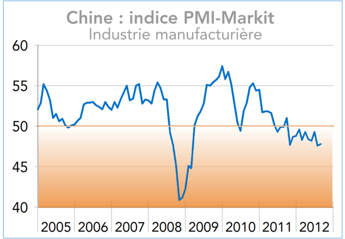 Chine : indice PMI-Markit   Industrie manufacturière (graphique)