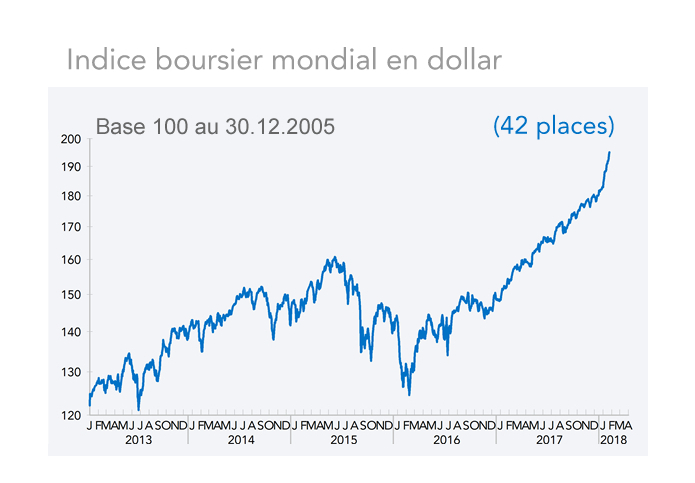Indice boursier mondial en dollar (graphique 2013-2018)