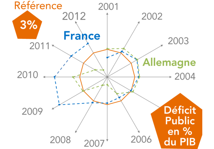 Radar sur le déficit public en % du PIB France