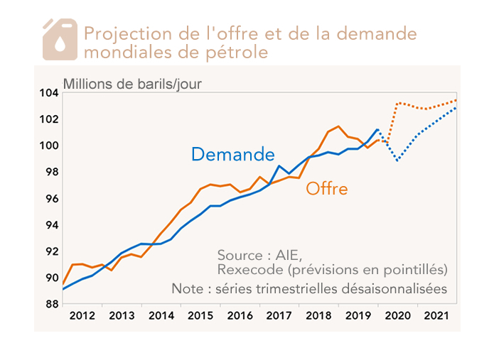 Projection de l'offre et de la demande mondiales de pétrole (graphique, prévisions Rexecode)