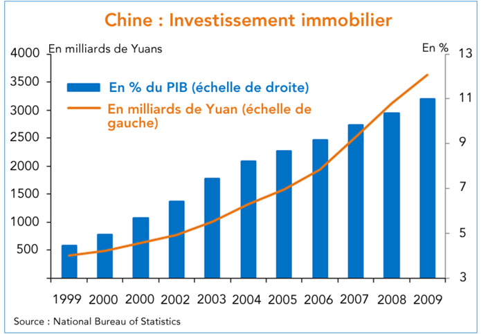 Chine : investissement immobilier
