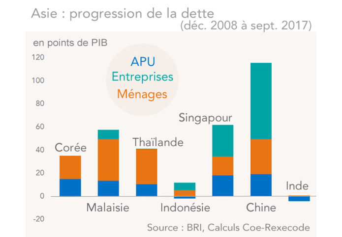 Asie : progression de la dette (graphique)