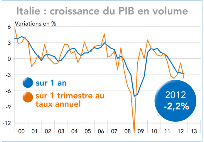 Italie : croissance du PIB en volume 2000-2013 (graphique)