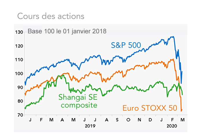 cours des actions