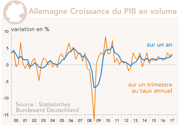 Allemagne Croissance du PIB en volume