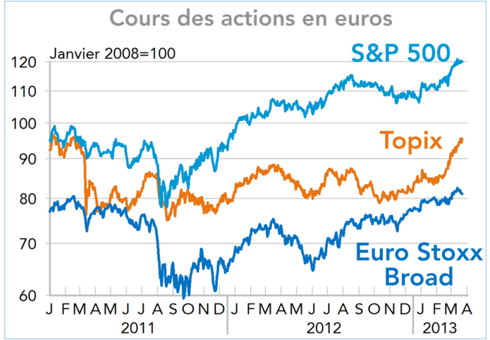 Cours des actions en euros