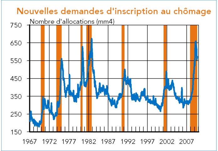 allocations chomage US