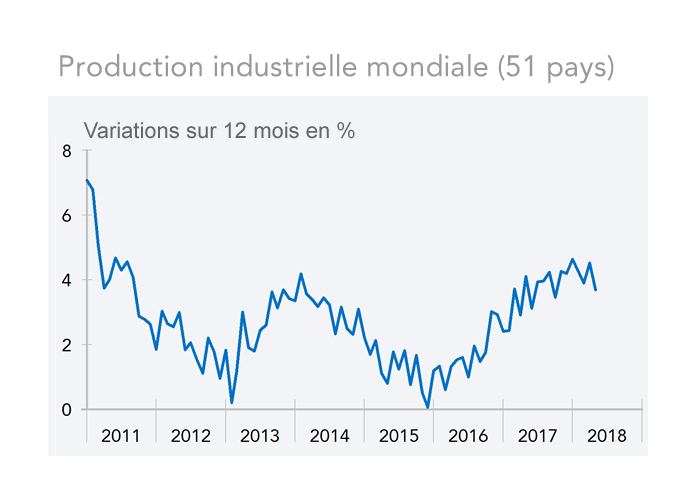 Production industrielle mondiale (51 pays) graphique