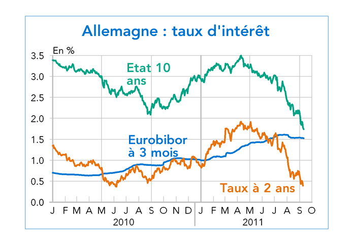 Allemagne : taux d'intérêt 2011 (graphique)