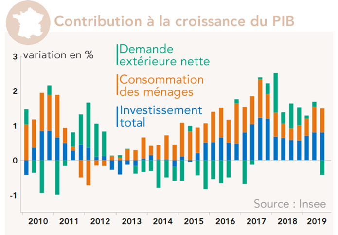 France - Contribution à la croissance du PIB 