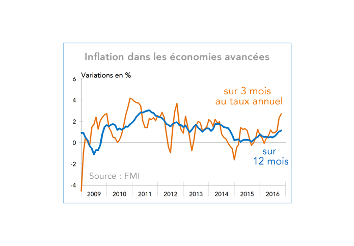 Inflation dans les économies avancées 
