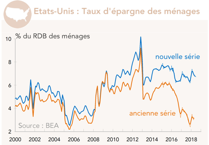 Etats-Unis : Taux d'épargne des ménages (graphique)