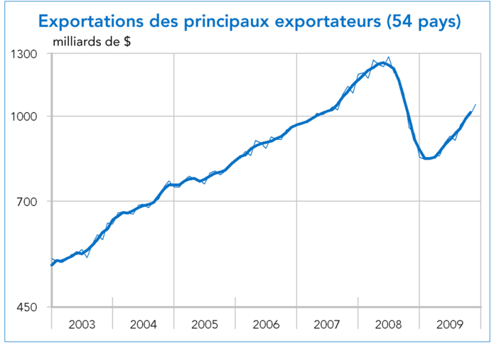 exportations mondiales (54 pays exportateurs)