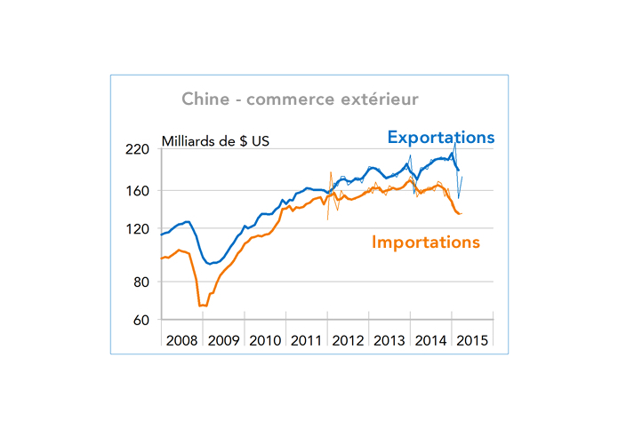 Chine - commerce extérieur (graphique)