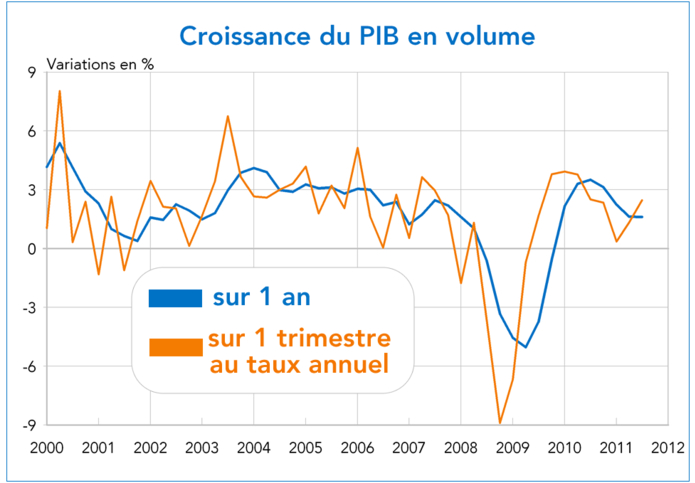PIB en volume Etats-Unis 2011 (graphique)