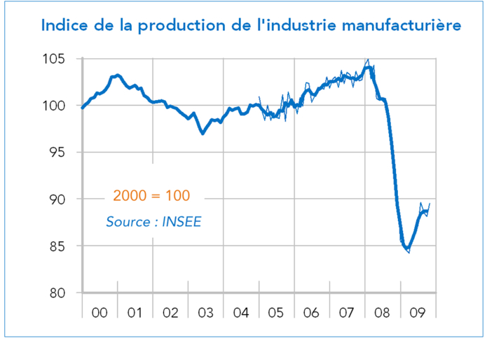 Indice de la production industrielle manufacturière
