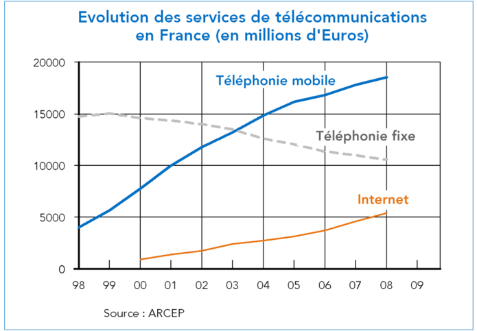 Evolution des services de télécommunications en France (en millions d'euros)