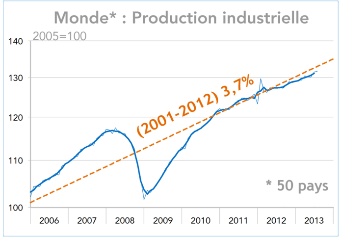Production industrielle mondiale (graphique)