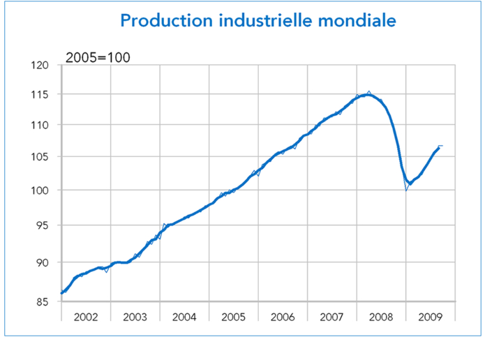 production industrielle mondiale