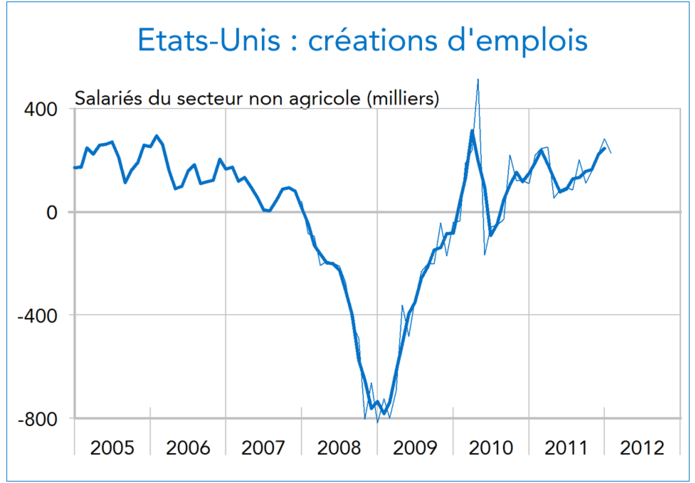 Créations d'emplois Etats-Unis graphique
