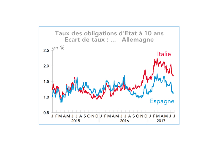 Taux des obligations d'Etat à 10 ans Ecart de taux : Italie/Espagne- Allemagne (graphique)
