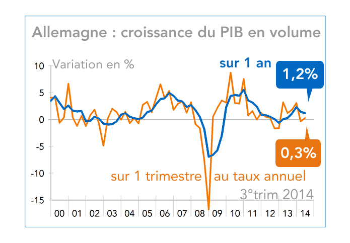 PIB Allemagne 2000-2014 (graphique)
