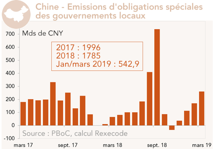 Chine - Emissions d'obligations spéciales des gouvernements locaux
