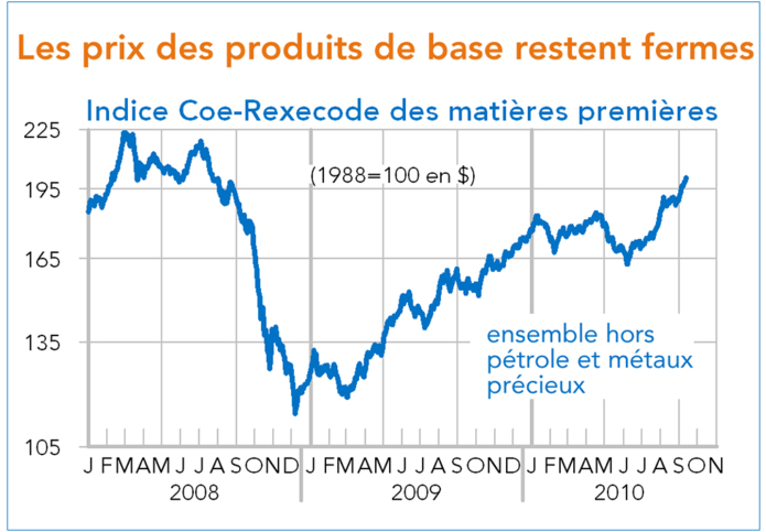 prix des produits de base 2008-2010